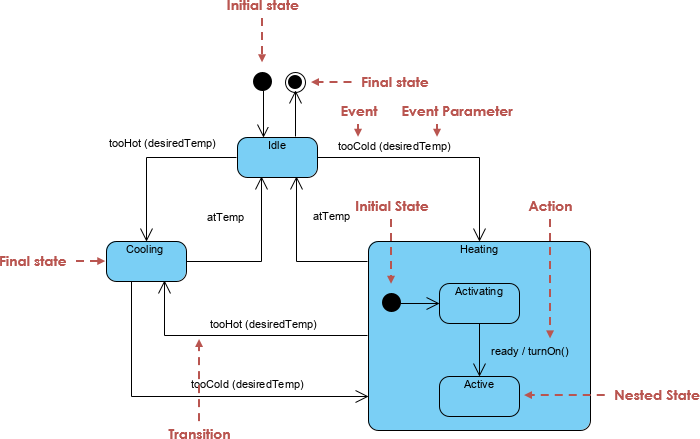 Case Study: Temperature Control System State Diagram