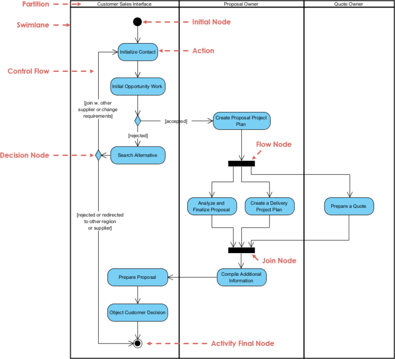 Learning Uml Sequence Diagrams By Example Atm Transaction Go Uml