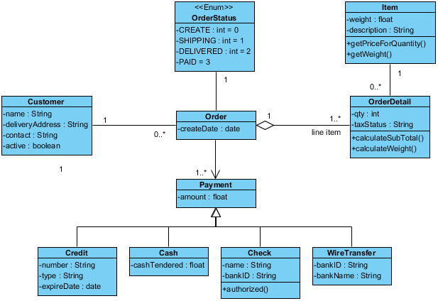 Why Class Diagram? A Step-by-Step Tutorial for Beginners