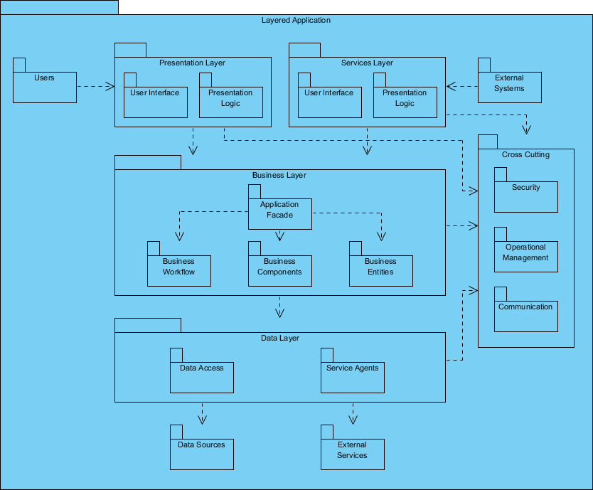 UML Package Diagram Tutorial