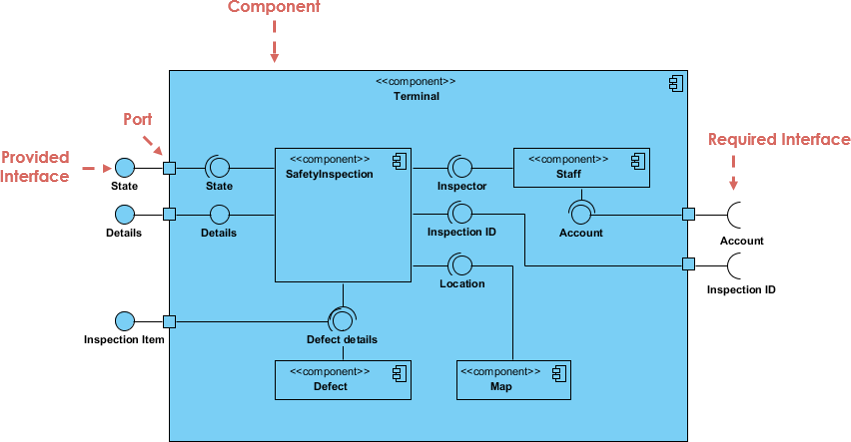 Understanding Component Diagrams in UML