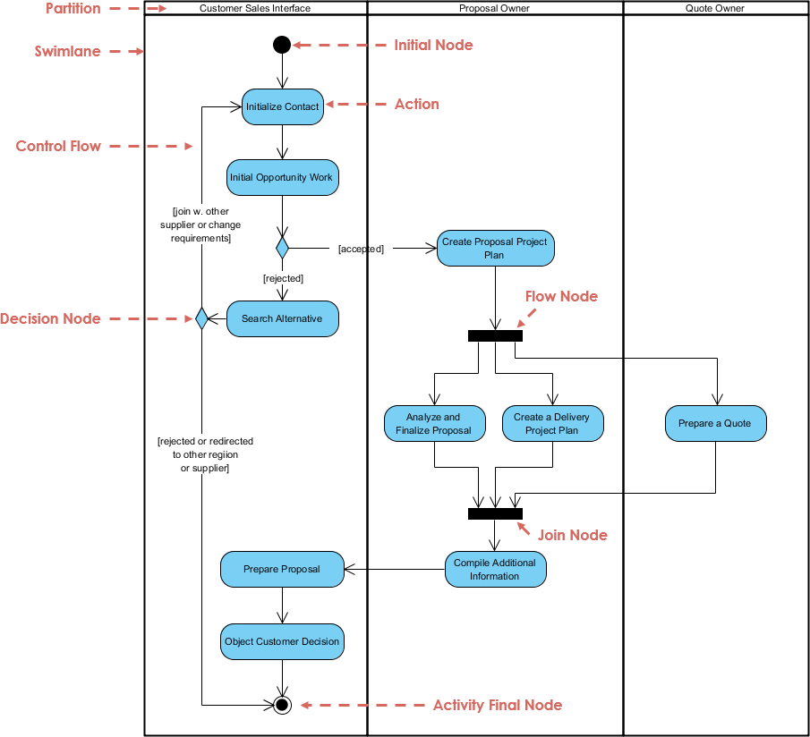 Optimizing Workflow with UML Activity Swimlane Diagram: A Case Study