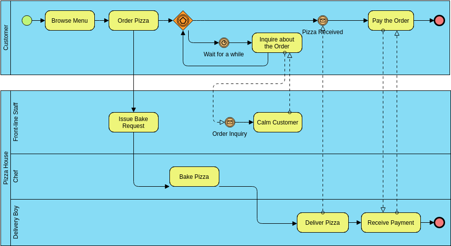 BPMN Step-by-Step Guide for Beginners