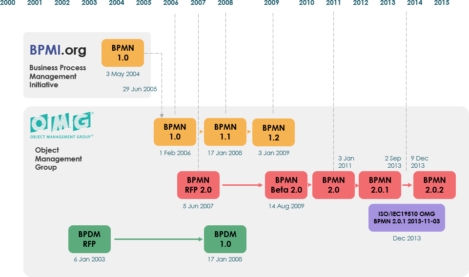 A Comprehensive Guide to BPMN: Understanding Its Evolution