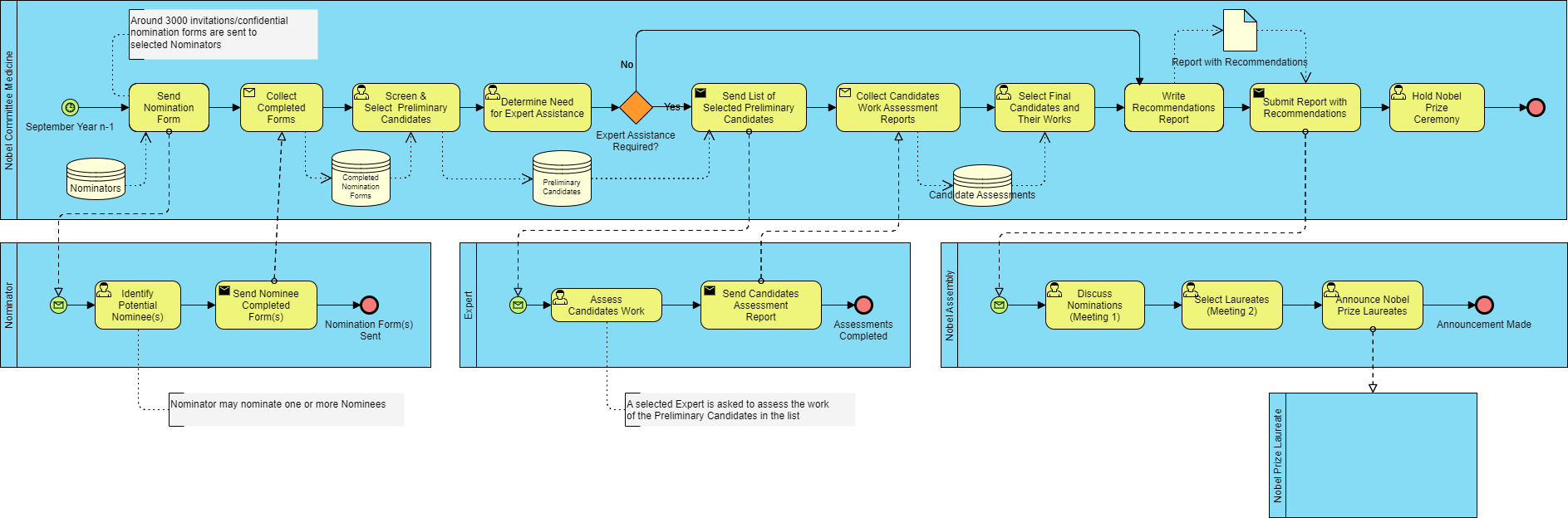 BPMN for Business Process Modeling