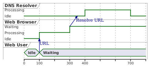 Tutorial: Understanding UML Timing Diagrams