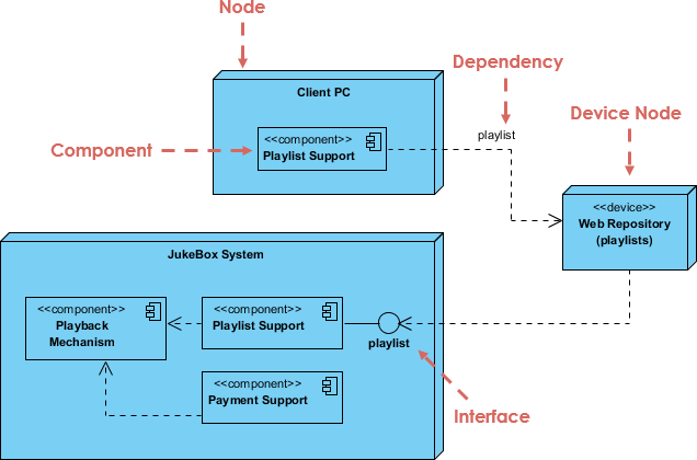 Step-by-Step Guide for Creating a Deployment Diagram