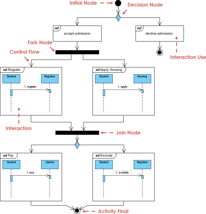 Interaction Overview Diagram: Purpose, Components, and Workflow