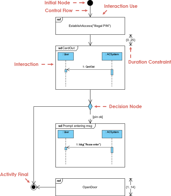 Tutorial: Creating an Interaction Overview Diagram