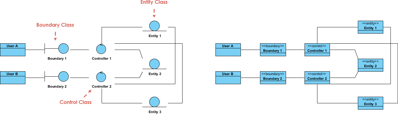 Modeling a Library System: Leveraging UML Stereotypes within the MVC Framework