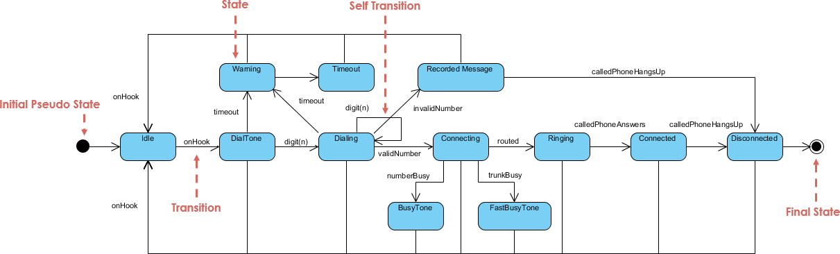 Learning UML State Diagrams by Example: Telephone Call Management System