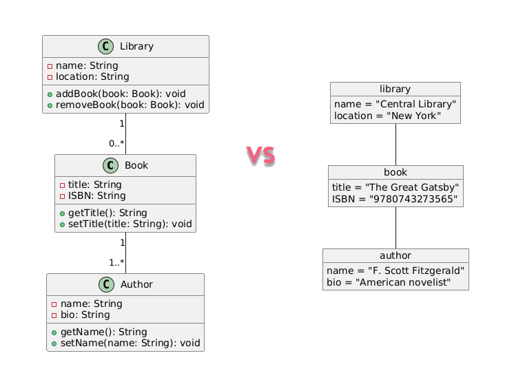 UML Class Diagram vs. Object Diagram: A Comprehensive Tutorial