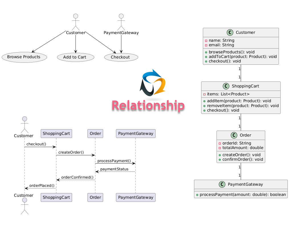 The Relationship Between Use Case Diagrams, Sequence Diagrams, and Class Diagrams in UML